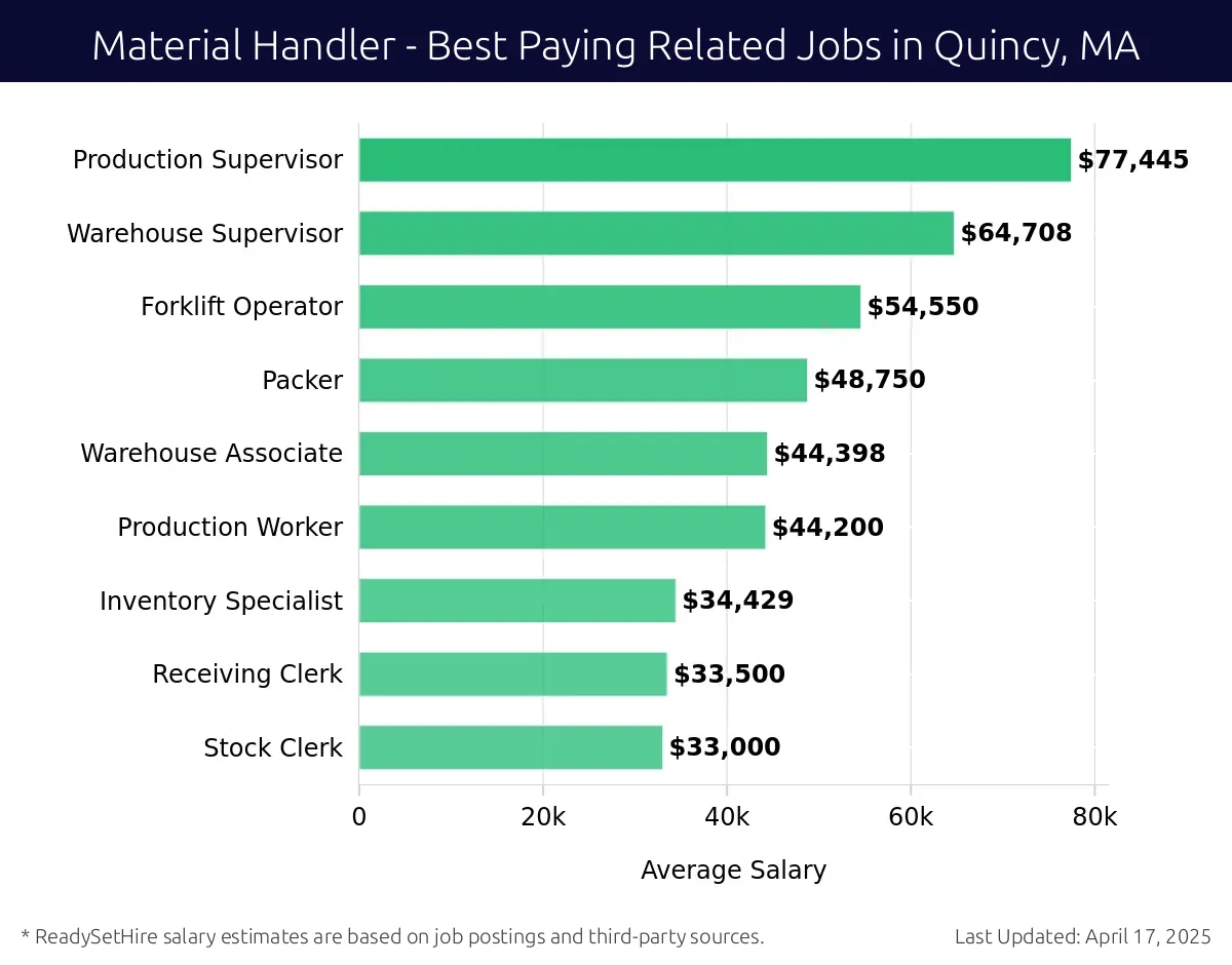 Graph displaying best paying related job salaries for Material Handler jobs near Quincy, MA, highlighting Production Supervisor with the highest at $77,445 and Stock Clerk with the lowest at $33,000.