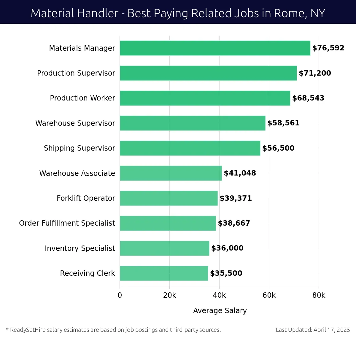 Graph displaying best paying related job salaries for Material Handler jobs near Rome, NY, highlighting Materials Manager with the highest at $76,592 and Receiving Clerk with the lowest at $35,500.