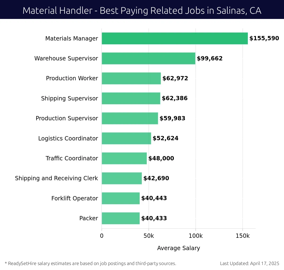 Graph displaying best paying related job salaries for Material Handler jobs near Salinas, CA, highlighting Materials Manager with the highest at $155,590 and Packer with the lowest at $40,433.