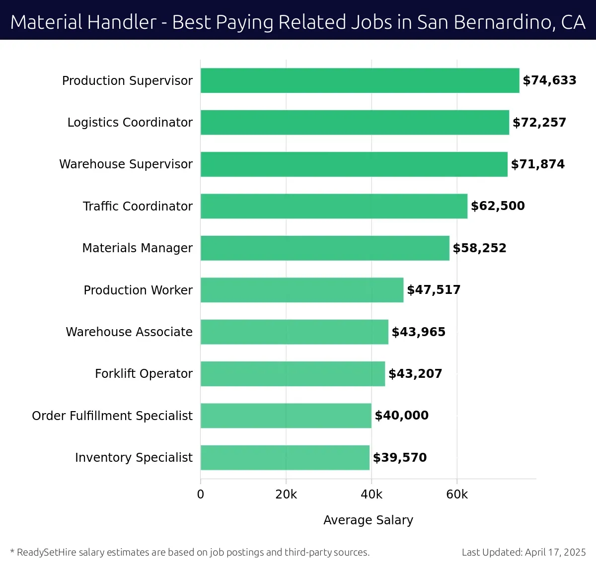 Graph displaying best paying related job salaries for Material Handler jobs near San Bernardino, CA, highlighting Production Supervisor with the highest at $74,633 and Inventory Specialist with the lowest at $39,570.