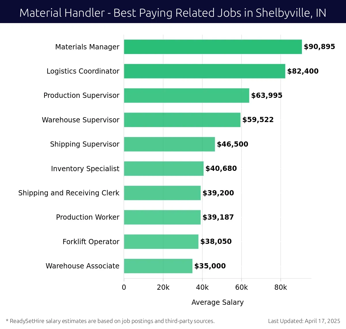 Graph displaying best paying related job salaries for Material Handler jobs near Shelbyville, IN, highlighting Materials Manager with the highest at $90,895 and Warehouse Associate with the lowest at $35,000.