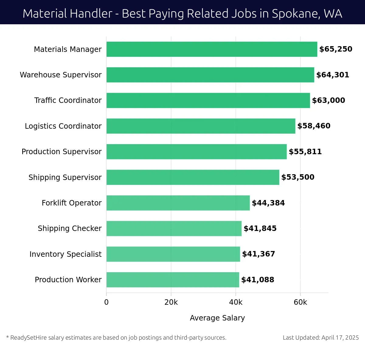 Graph displaying best paying related job salaries for Material Handler jobs near Spokane, WA, highlighting Materials Manager with the highest at $65,250 and Production Worker with the lowest at $41,088.