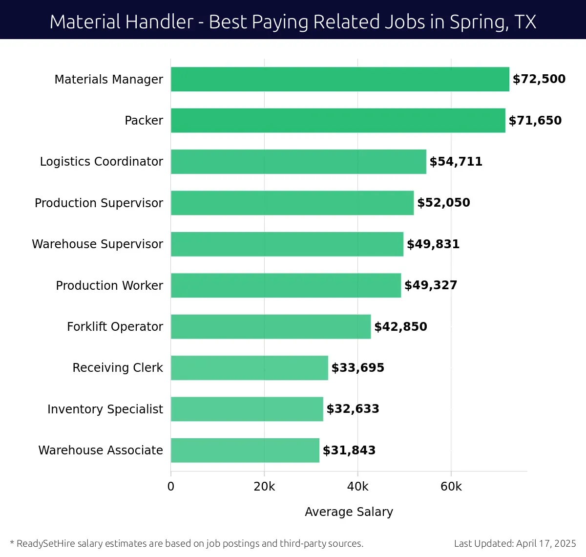 Graph displaying best paying related job salaries for Material Handler jobs near Spring, TX, highlighting Materials Manager with the highest at $72,500 and Warehouse Associate with the lowest at $31,843.