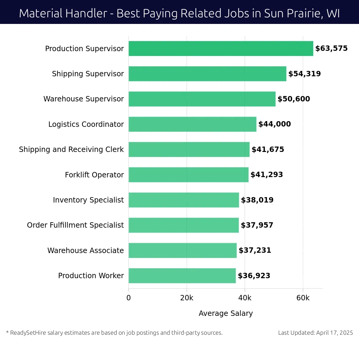 Graph displaying best paying related job salaries for Material Handler jobs near Sun Prairie, WI, highlighting Production Supervisor with the highest at $63,575 and Production Worker with the lowest at $36,923.