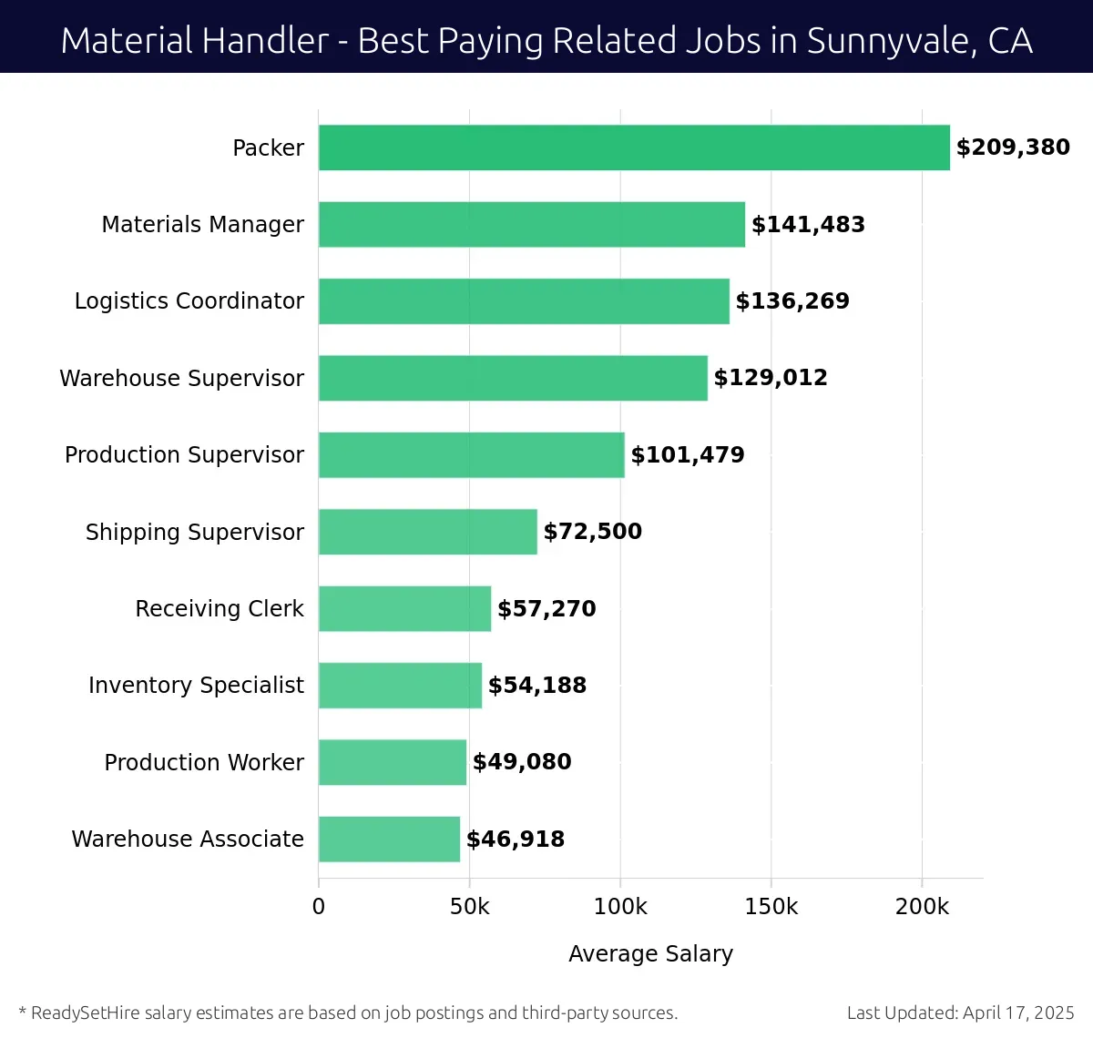 Graph displaying best paying related job salaries for Material Handler jobs near Sunnyvale, CA, highlighting Packer with the highest at $209,380 and Warehouse Associate with the lowest at $46,918.