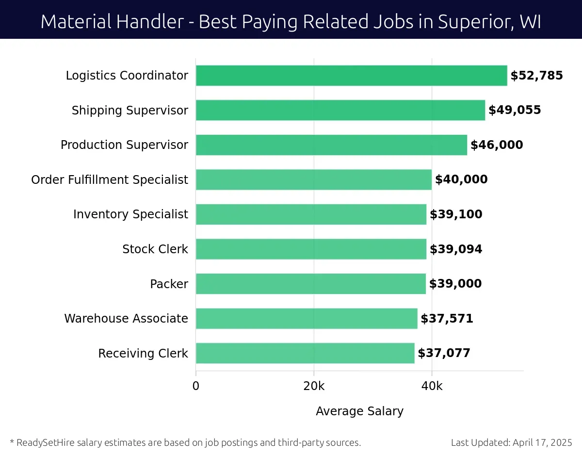Graph displaying best paying related job salaries for Material Handler jobs near Superior, WI, highlighting Warehouse Supervisor with the highest at $52,785 and Receiving Clerk with the lowest at $37,077.