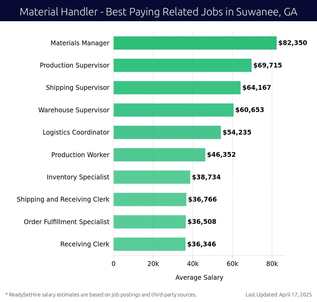 Graph displaying best paying related job salaries for Material Handler jobs near Suwanee, GA, highlighting Materials Manager with the highest at $82,350 and Receiving Clerk with the lowest at $36,346.
