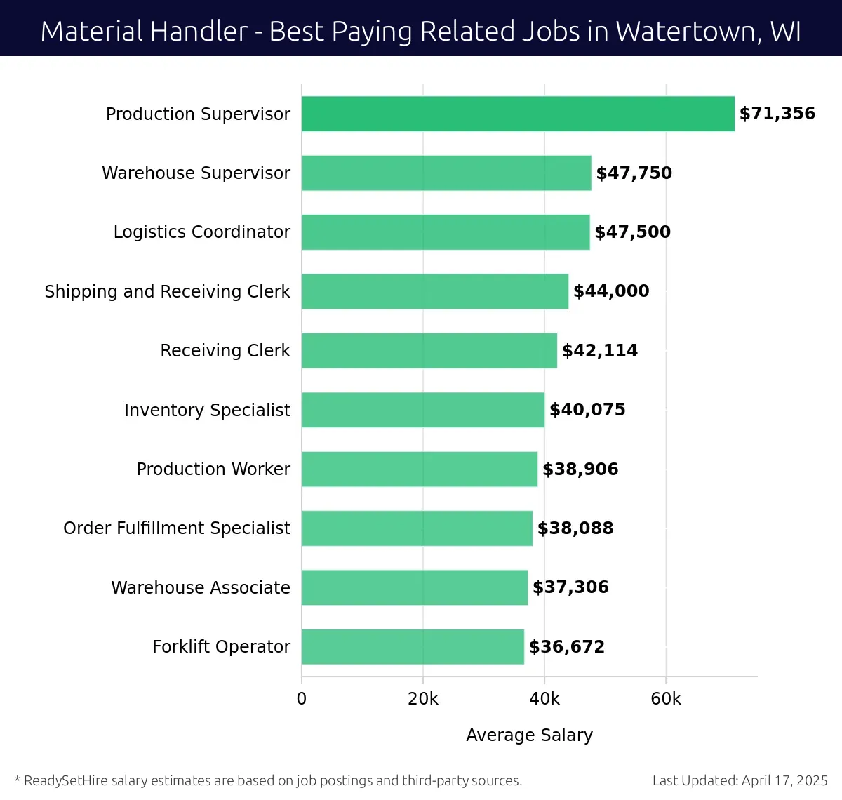 Graph displaying best paying related job salaries for Material Handler jobs near Watertown, WI, highlighting Production Supervisor with the highest at $71,356 and Forklift Operator with the lowest at $36,672.