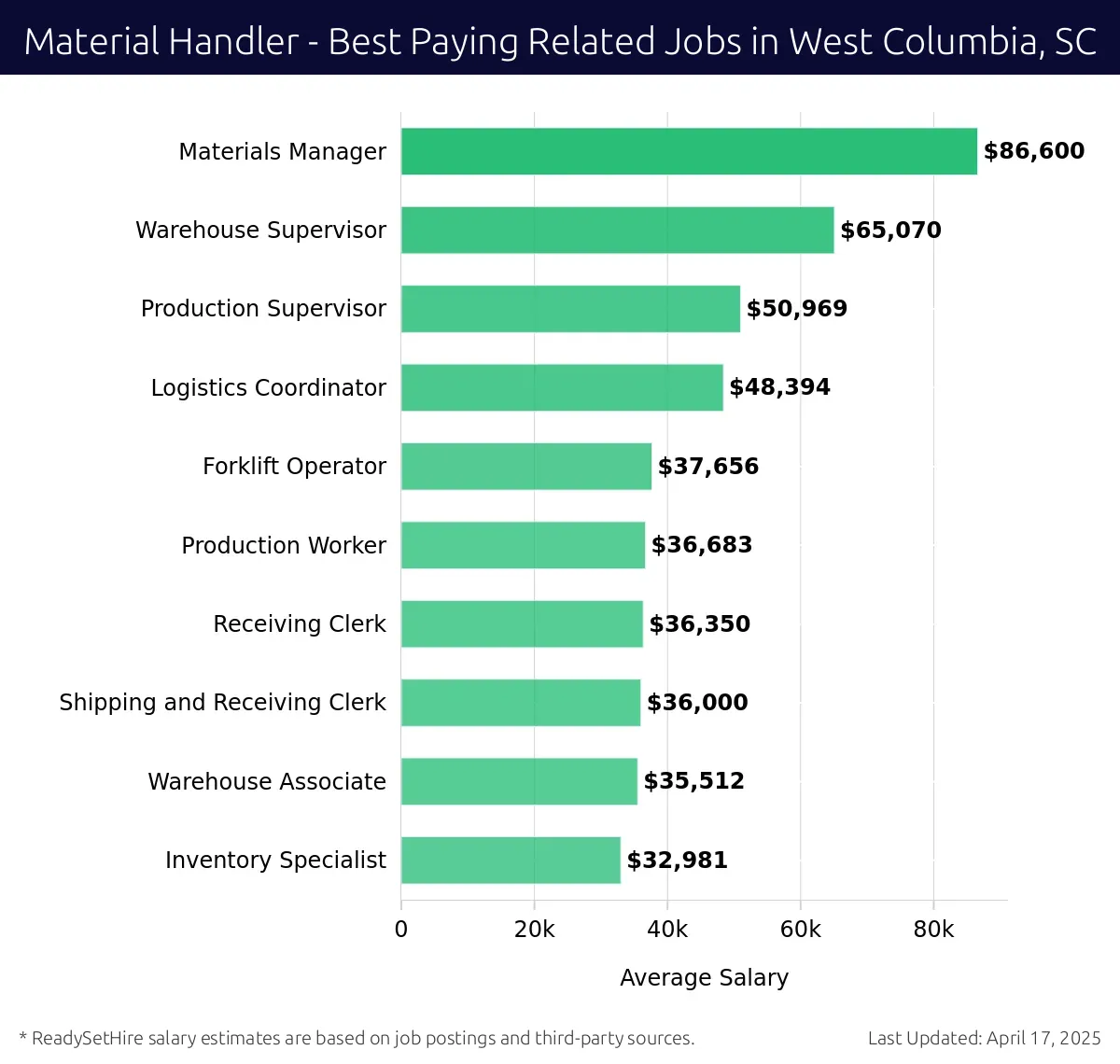 Graph displaying best paying related job salaries for Material Handler jobs near West Columbia, SC, highlighting Materials Manager with the highest at $86,600 and Inventory Specialist with the lowest at $32,981.