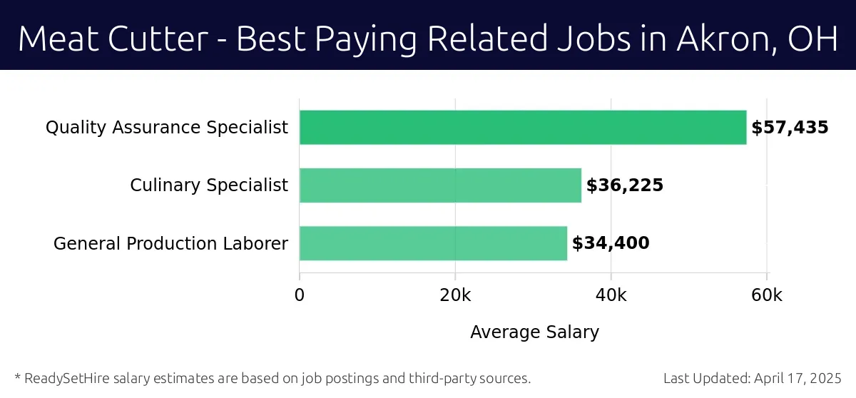 Graph displaying best paying related job salaries for Meat Cutter jobs near Akron, OH, highlighting Quality Assurance Specialist with the highest at $57,435 and General Production Laborer with the lowest at $34,400.