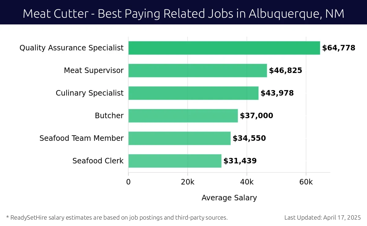 Graph displaying best paying related job salaries for Meat Cutter jobs near Albuquerque, NM, highlighting Quality Assurance Specialist with the highest at $64,778 and Seafood Clerk with the lowest at $31,439.