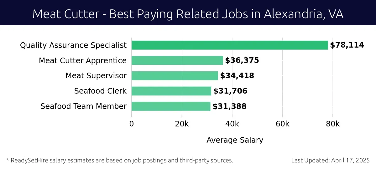 Graph displaying best paying related job salaries for Meat Cutter jobs near Alexandria, VA, highlighting Quality Assurance Specialist with the highest at $78,114 and Seafood Team Member with the lowest at $31,388.
