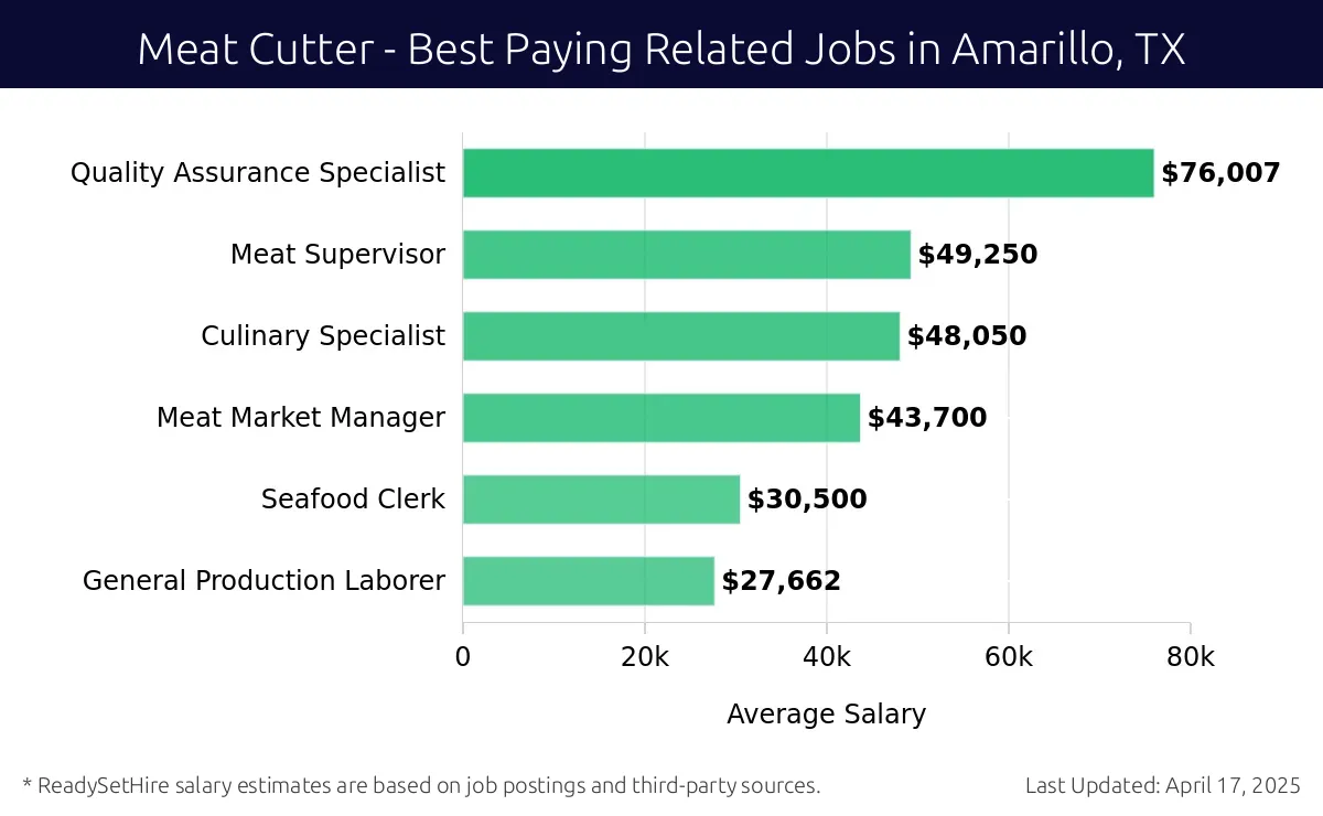 Graph displaying best paying related job salaries for Meat Cutter jobs near Amarillo, TX, highlighting Quality Assurance Specialist with the highest at $76,007 and General Production Laborer with the lowest at $27,662.