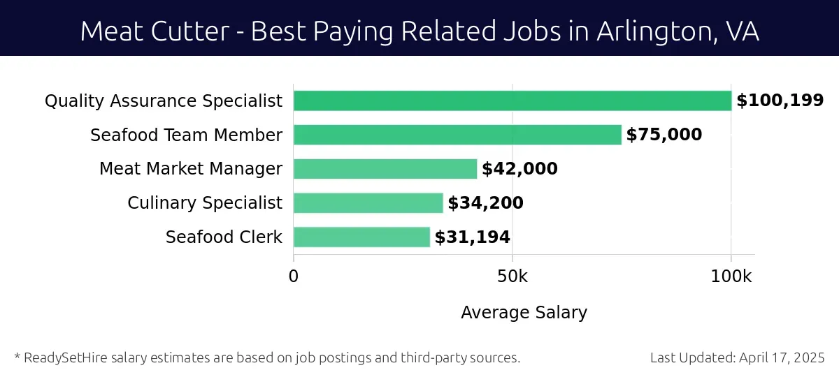 Graph displaying best paying related job salaries for Meat Cutter jobs near Arlington, VA, highlighting Quality Assurance Specialist with the highest at $100,199 and Seafood Clerk with the lowest at $31,194.