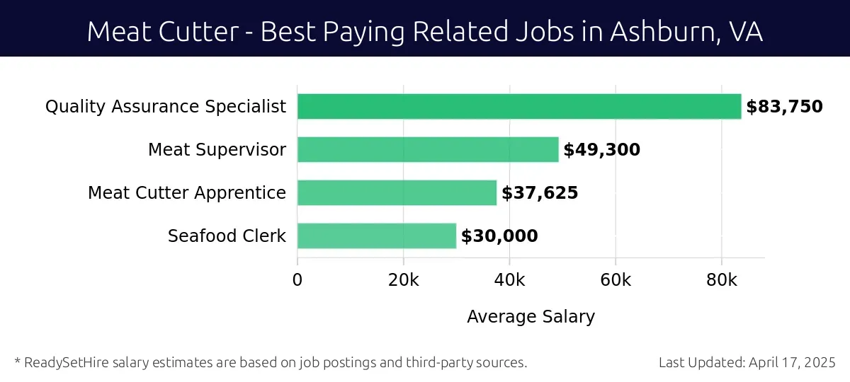 Graph displaying best paying related job salaries for Meat Cutter jobs near Ashburn, VA, highlighting Quality Assurance Specialist with the highest at $83,750 and Seafood Clerk with the lowest at $30,000.
