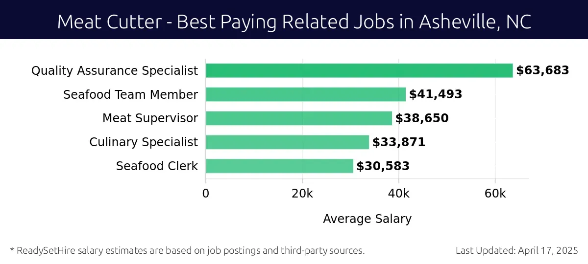 Graph displaying best paying related job salaries for Meat Cutter jobs near Asheville, NC, highlighting Quality Assurance Specialist with the highest at $63,683 and Seafood Clerk with the lowest at $30,583.