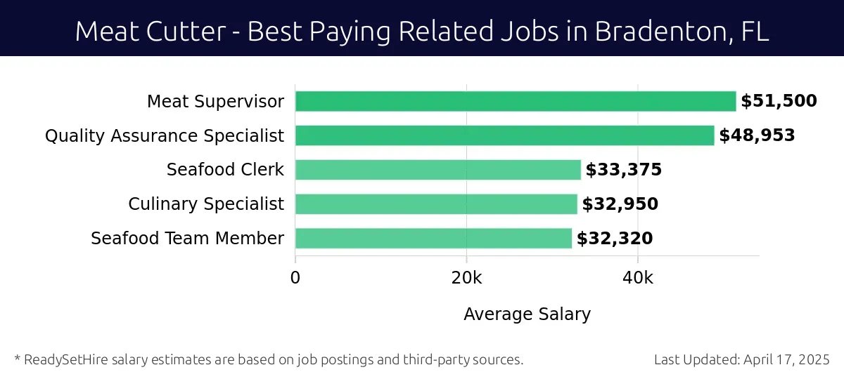 Graph displaying best paying related job salaries for Meat Cutter jobs near Bradenton, FL, highlighting Meat Supervisor with the highest at $51,500 and Seafood Team Member with the lowest at $32,320.