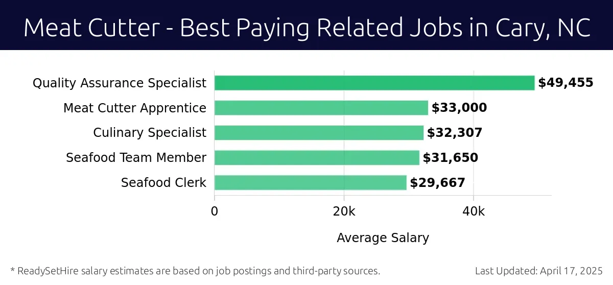 Graph displaying best paying related job salaries for Meat Cutter jobs near Cary, NC, highlighting Quality Assurance Specialist with the highest at $49,455 and Seafood Clerk with the lowest at $29,667.