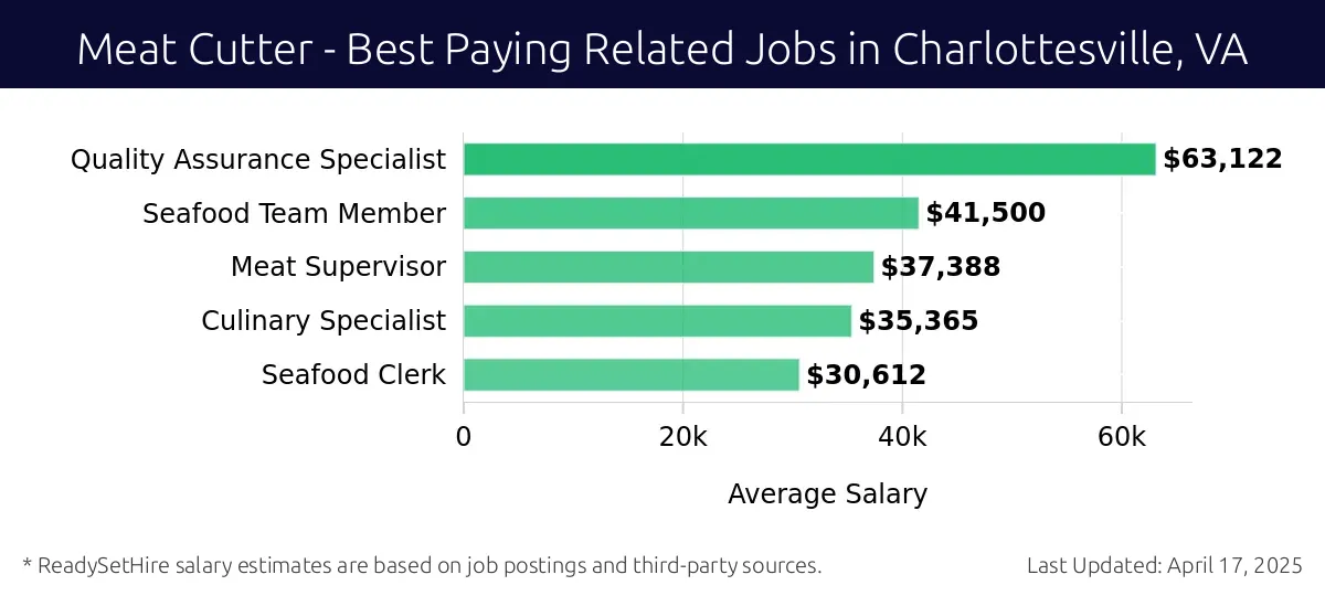Graph displaying best paying related job salaries for Meat Cutter jobs near Charlottesville, VA, highlighting Quality Assurance Specialist with the highest at $63,122 and Seafood Clerk with the lowest at $30,612.
