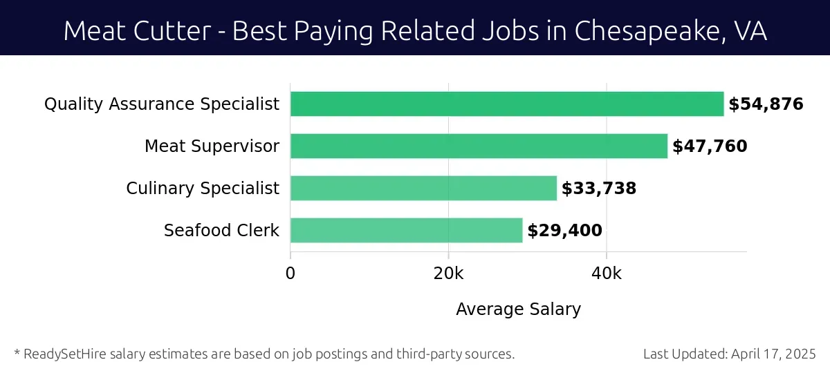 Graph displaying best paying related job salaries for Meat Cutter jobs near Chesapeake, VA, highlighting Quality Assurance Specialist with the highest at $54,876 and Seafood Clerk with the lowest at $29,400.