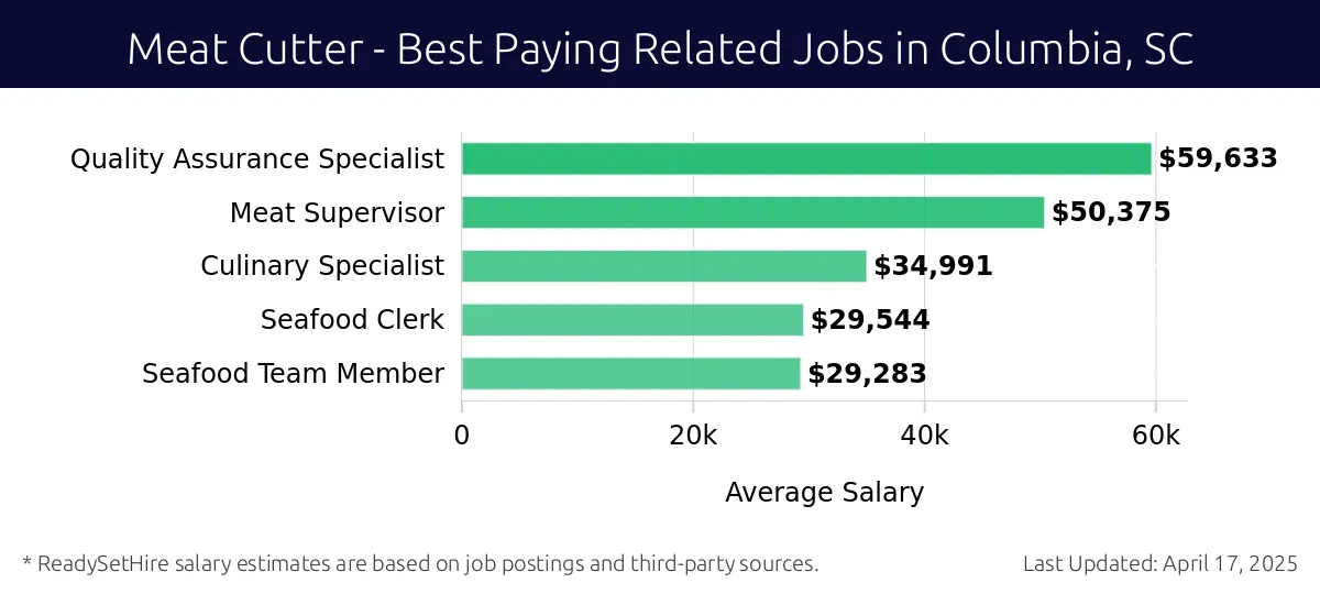 Graph displaying best paying related job salaries for Meat Cutter jobs near Columbia, SC, highlighting Quality Assurance Specialist with the highest at $59,633 and Seafood Team Member with the lowest at $29,283.