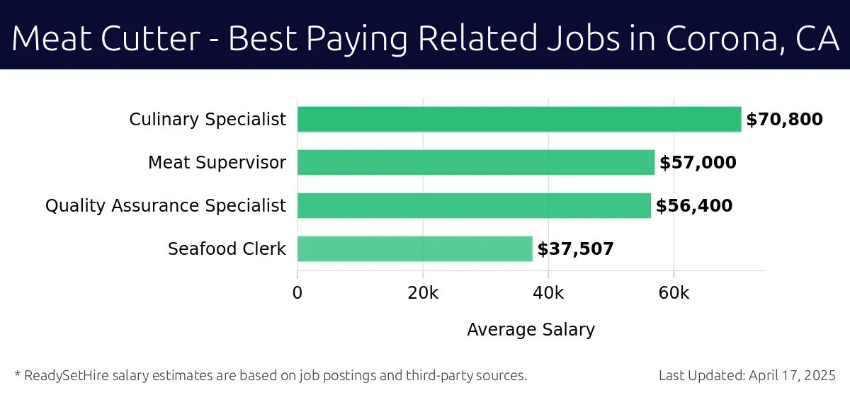 Graph displaying best paying related job salaries for Meat Cutter jobs near Corona, CA, highlighting Culinary Specialist with the highest at $70,800 and Seafood Clerk with the lowest at $37,507.