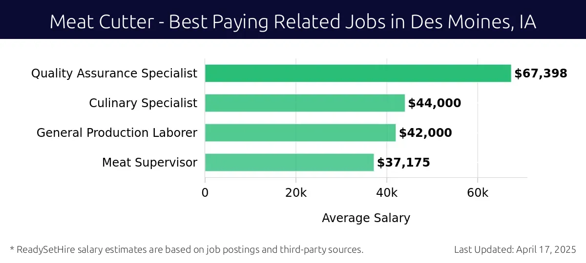 Graph displaying best paying related job salaries for Meat Cutter jobs near Des Moines, IA, highlighting Quality Assurance Specialist with the highest at $67,398 and Meat Supervisor with the lowest at $37,175.