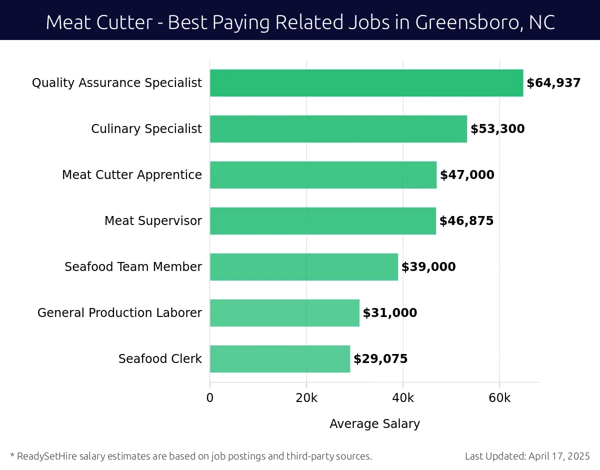 Graph displaying best paying related job salaries for Meat Cutter jobs near Greensboro, NC, highlighting Quality Assurance Specialist with the highest at $64,937 and Seafood Clerk with the lowest at $29,075.