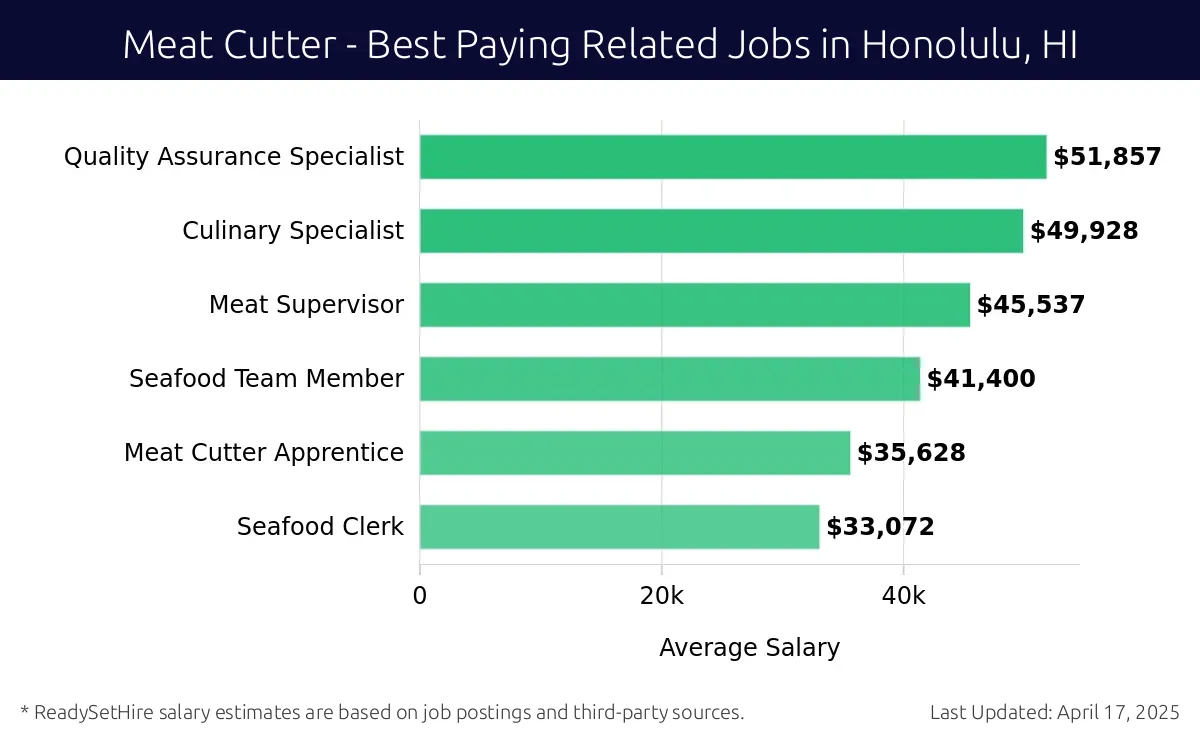 Graph displaying best paying related job salaries for Meat Cutter jobs near Honolulu, HI, highlighting Quality Assurance Specialist with the highest at $51,857 and Seafood Clerk with the lowest at $33,072.
