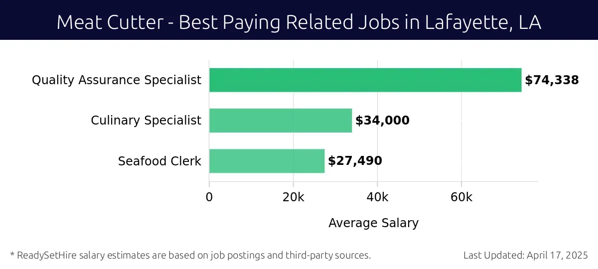Graph displaying best paying related job salaries for Meat Cutter jobs near Lafayette, LA, highlighting Quality Assurance Specialist with the highest at $74,338 and Seafood Clerk with the lowest at $27,490.