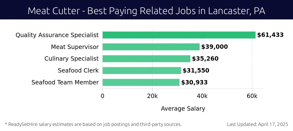 Graph displaying best paying related job salaries for Meat Cutter jobs near Lancaster, PA, highlighting Quality Assurance Specialist with the highest at $61,433 and Seafood Team Member with the lowest at $30,933.