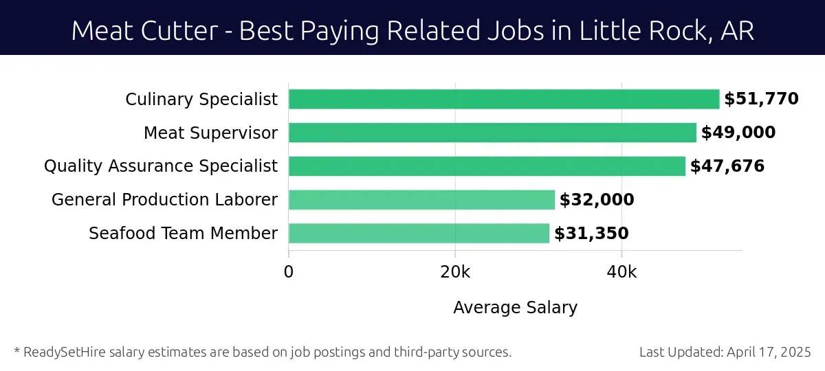 Graph displaying best paying related job salaries for Meat Cutter jobs near Little Rock, AR, highlighting Culinary Specialist with the highest at $51,770 and Quality Assurance Specialist with the lowest at $47,676.