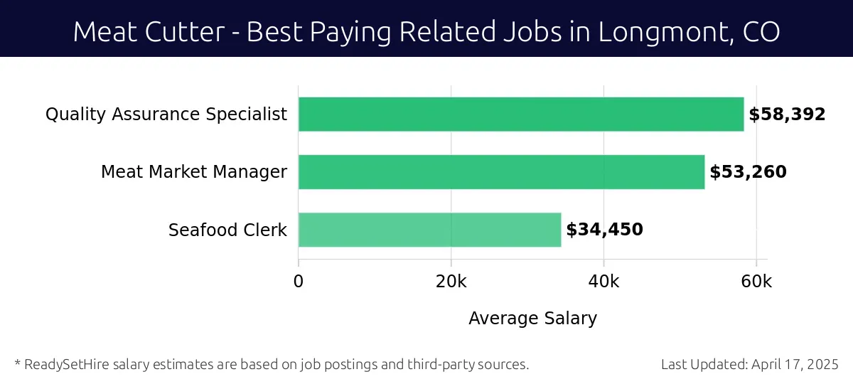 Graph displaying best paying related job salaries for Meat Cutter jobs near Longmont, CO, highlighting Quality Assurance Specialist with the highest at $58,392 and Seafood Clerk with the lowest at $34,450.