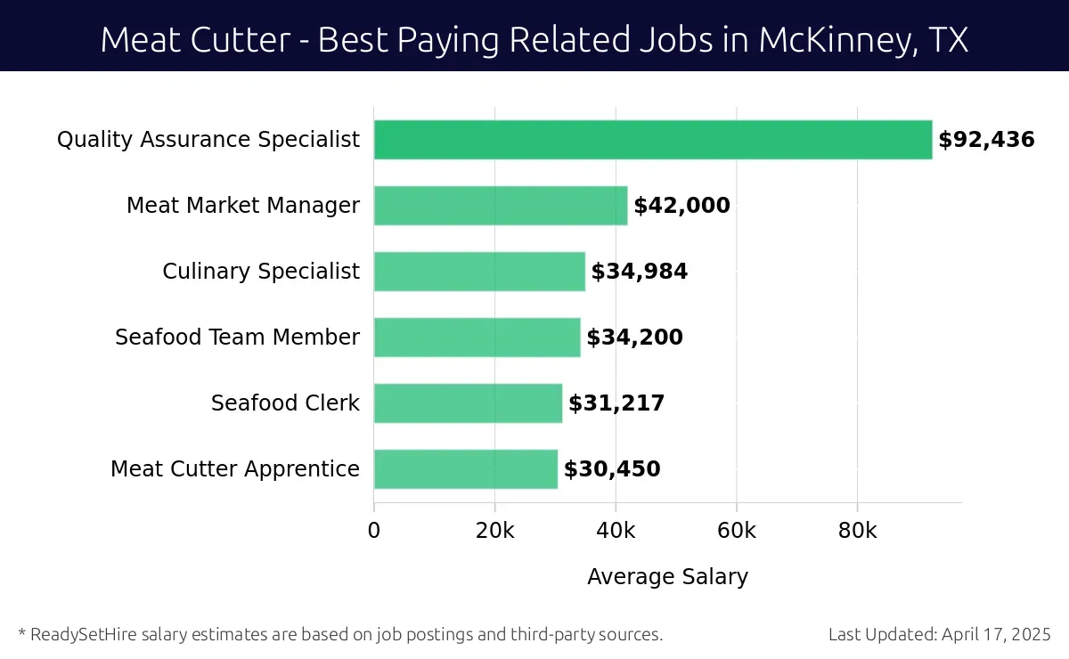 Graph displaying best paying related job salaries for Meat Cutter jobs near McKinney, TX, highlighting Quality Assurance Specialist with the highest at $92,436 and Meat Cutter Apprentice with the lowest at $30,450.