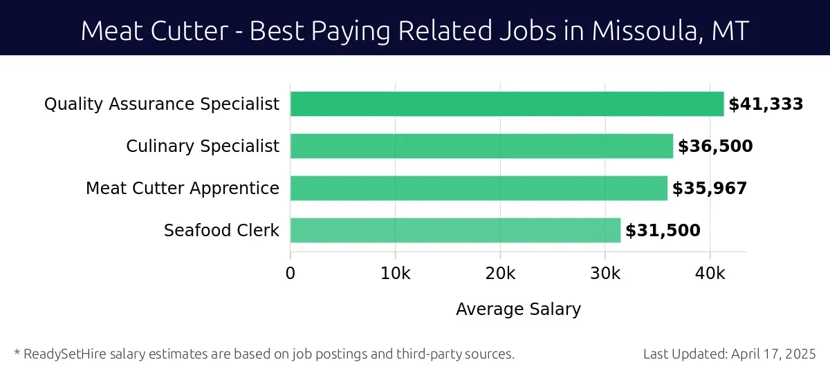 Graph displaying best paying related job salaries for Meat Cutter jobs near Missoula, MT, highlighting Quality Assurance Specialist with the highest at $41,333 and Seafood Clerk with the lowest at $35,967.