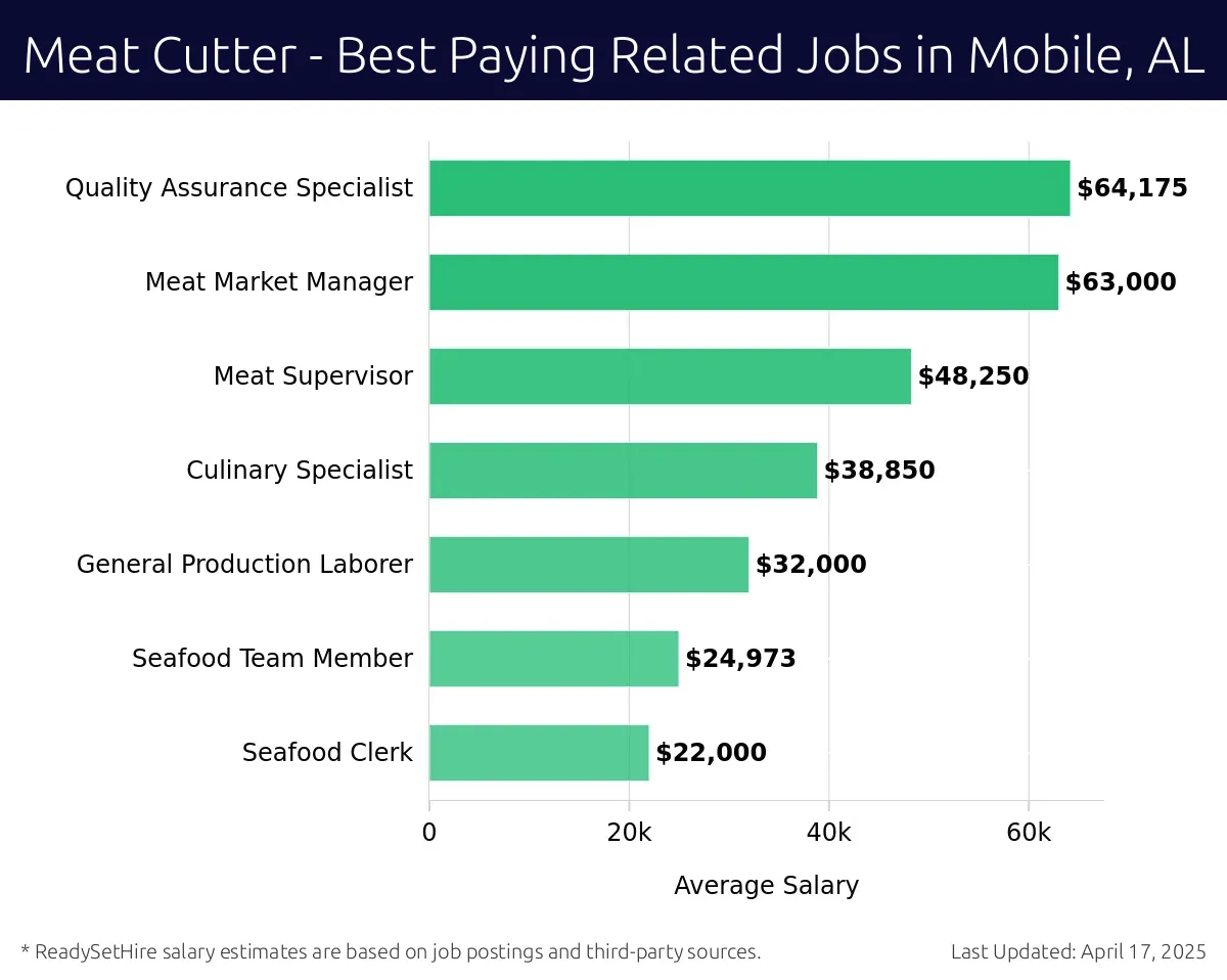 Graph displaying best paying related job salaries for Meat Cutter jobs near Mobile, AL, highlighting Quality Assurance Specialist with the highest at $64,175 and Seafood Clerk with the lowest at $22,000.