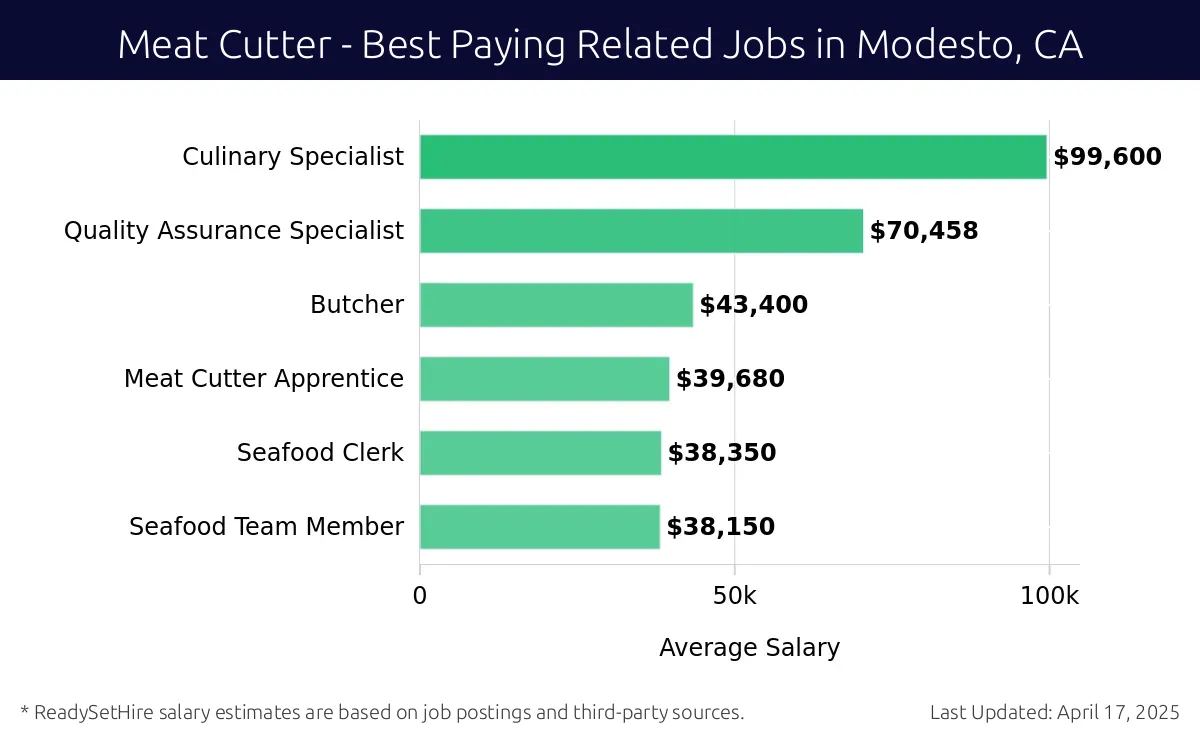 Graph displaying best paying related job salaries for Meat Cutter jobs near Modesto, CA, highlighting Culinary Specialist with the highest at $99,600 and Seafood Team Member with the lowest at $38,150.