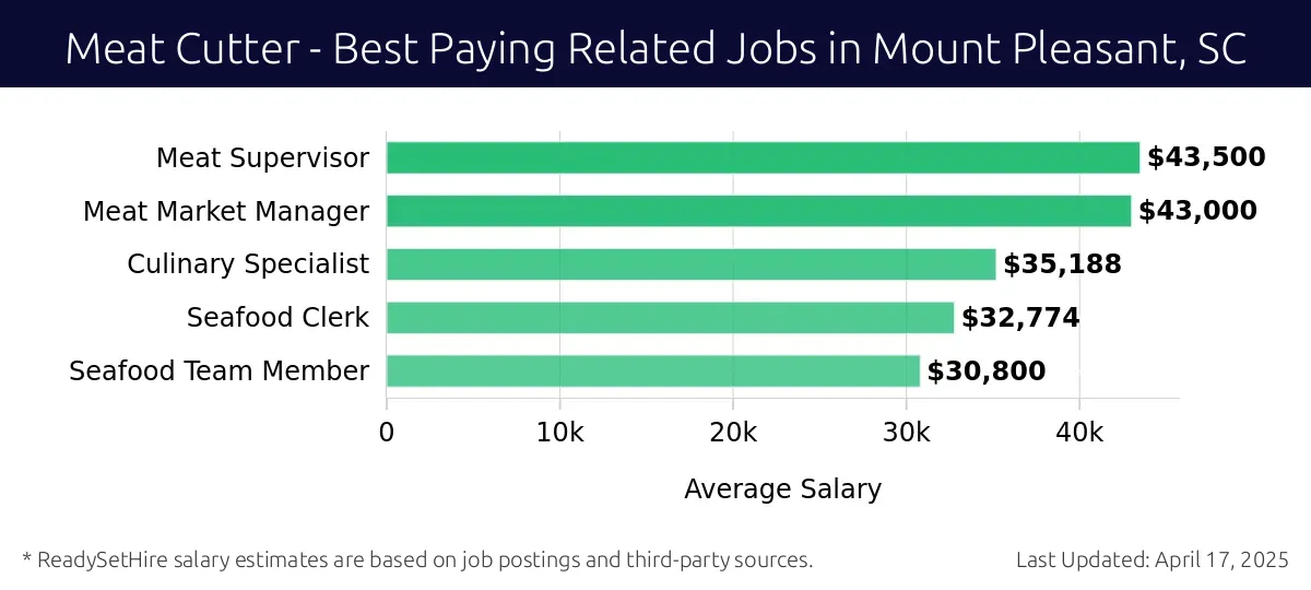 Graph displaying best paying related job salaries for Meat Cutter jobs near Mount Pleasant, SC, highlighting Meat Supervisor with the highest at $43,500 and Seafood Team Member with the lowest at $30,800.