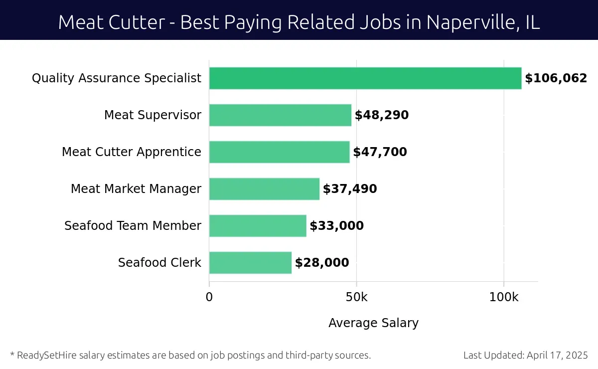 Graph displaying best paying related job salaries for Meat Cutter jobs near Naperville, IL, highlighting Quality Assurance Specialist with the highest at $106,062 and Seafood Clerk with the lowest at $28,000.