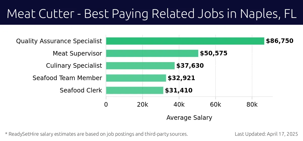 Graph displaying best paying related job salaries for Meat Cutter jobs near Naples, FL, highlighting Quality Assurance Specialist with the highest at $86,750 and Seafood Clerk with the lowest at $31,410.