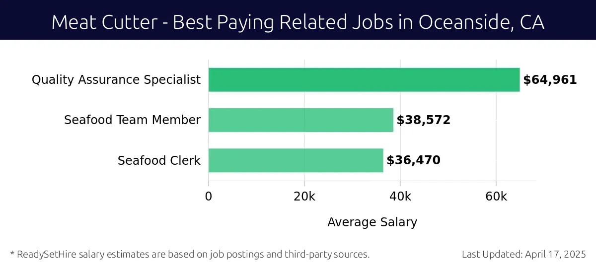 Graph displaying best paying related job salaries for Meat Cutter jobs near Oceanside, CA, highlighting Quality Assurance Specialist with the highest at $64,961 and Seafood Clerk with the lowest at $36,470.