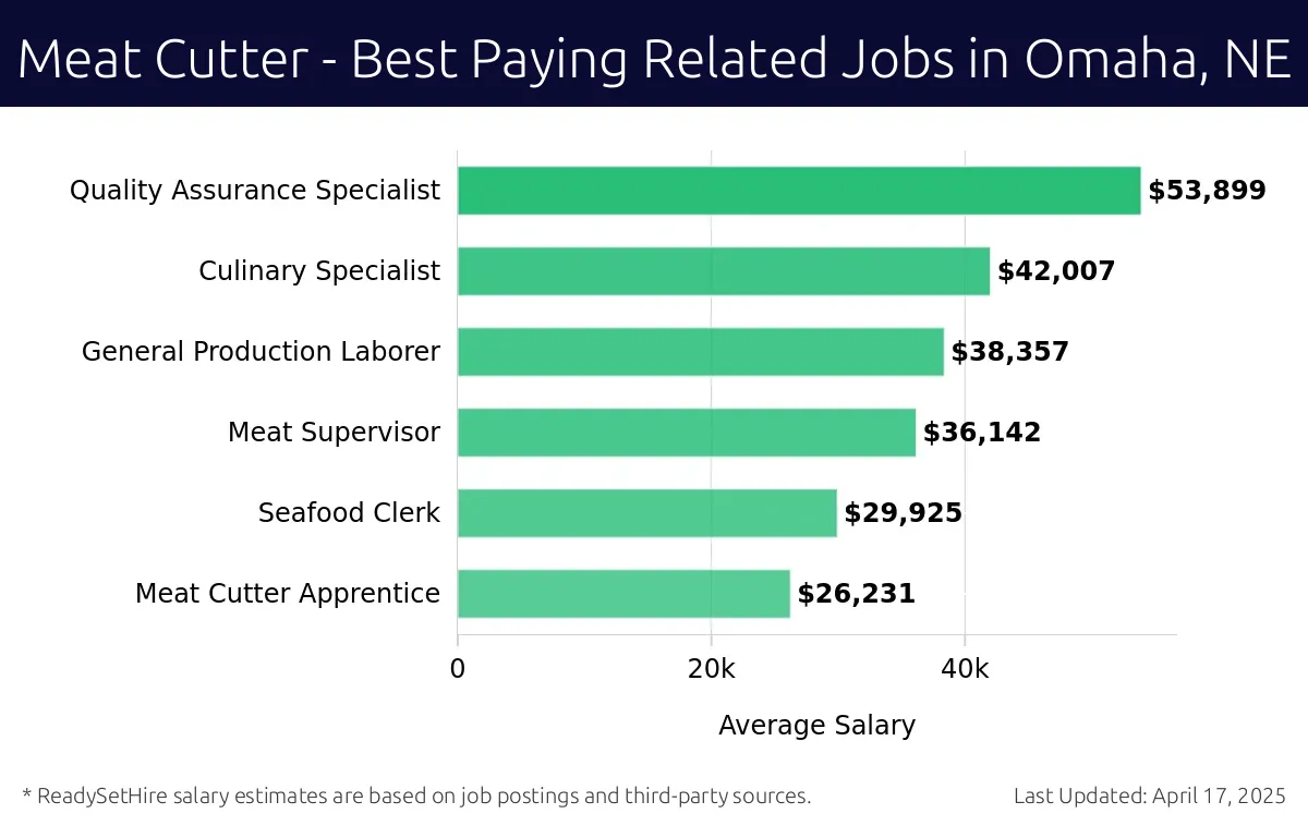 Graph displaying best paying related job salaries for Meat Cutter jobs near Omaha, NE, highlighting Quality Assurance Specialist with the highest at $53,899 and Meat Cutter Apprentice with the lowest at $26,231.