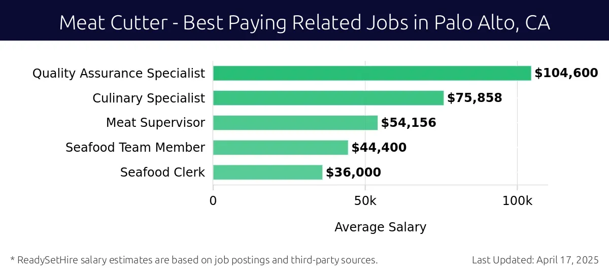 Graph displaying best paying related job salaries for Meat Cutter jobs near Palo Alto, CA, highlighting Quality Assurance Specialist with the highest at $104,600 and Seafood Clerk with the lowest at $36,000.