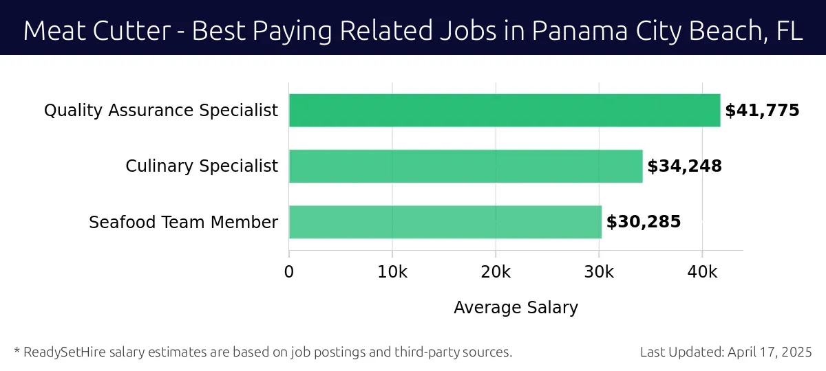 Graph displaying best paying related job salaries for Meat Cutter jobs near Panama City Beach, FL, highlighting Quality Assurance Specialist with the highest at $41,775 and Seafood Team Member with the lowest at $30,285.