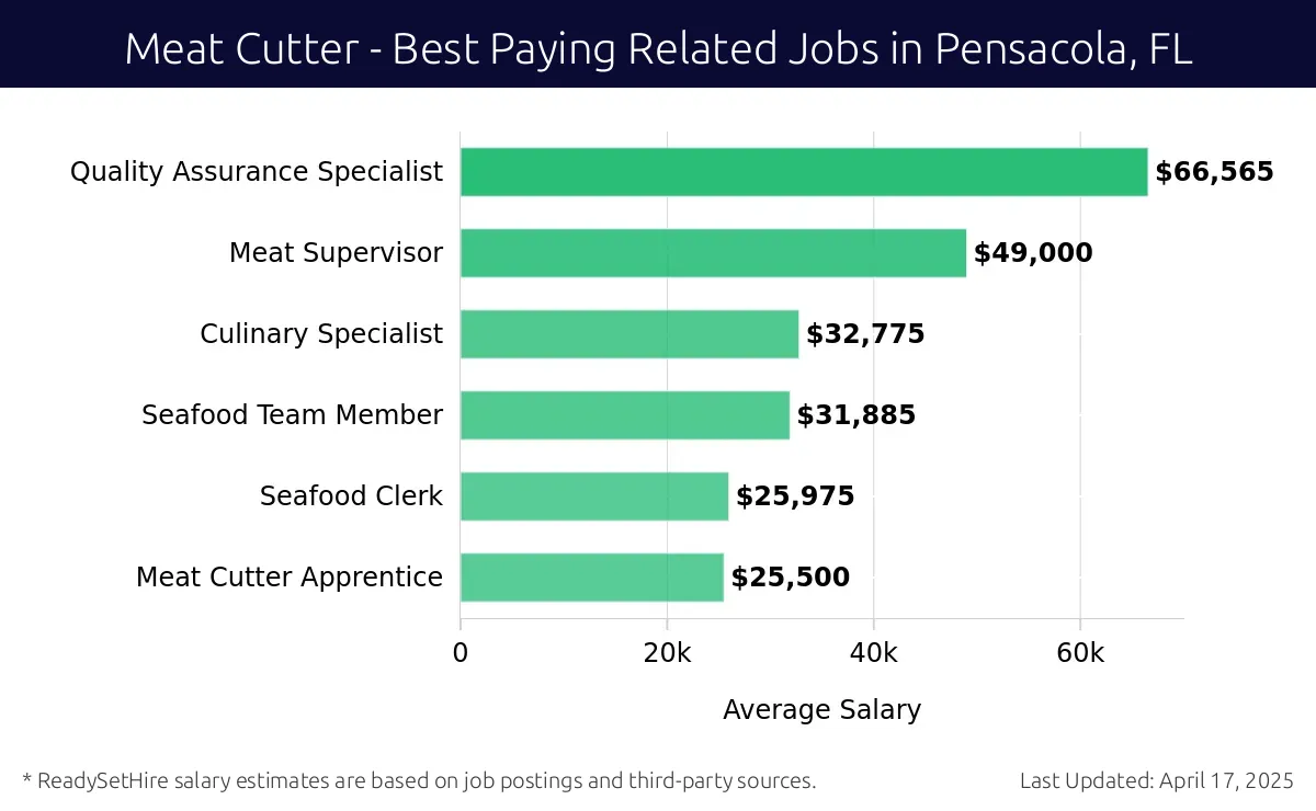 Graph displaying best paying related job salaries for Meat Cutter jobs near Pensacola, FL, highlighting Quality Assurance Specialist with the highest at $66,565 and Meat Cutter Apprentice with the lowest at $25,500.
