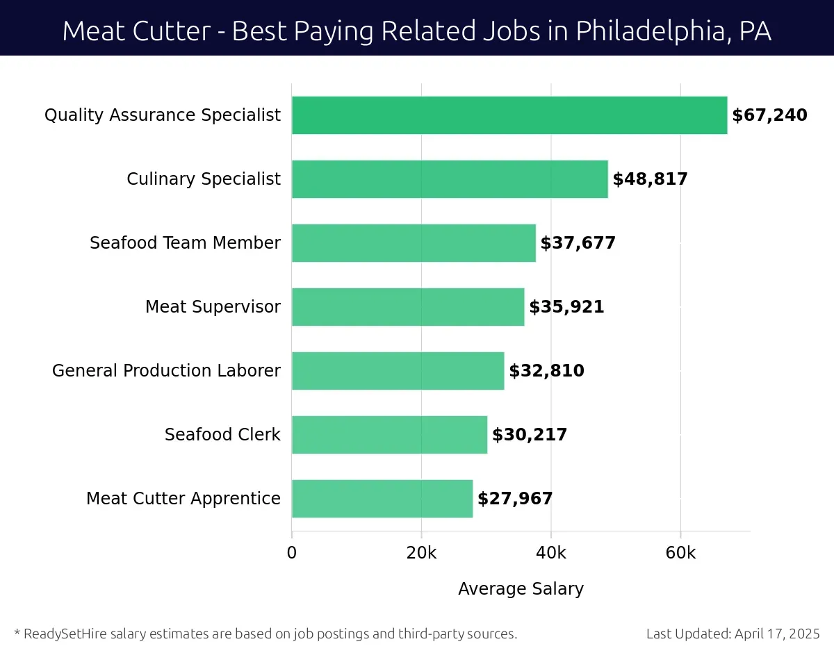 Graph displaying best paying related job salaries for Meat Cutter jobs near Philadelphia, PA, highlighting Quality Assurance Specialist with the highest at $67,240 and Meat Cutter Apprentice with the lowest at $27,967.