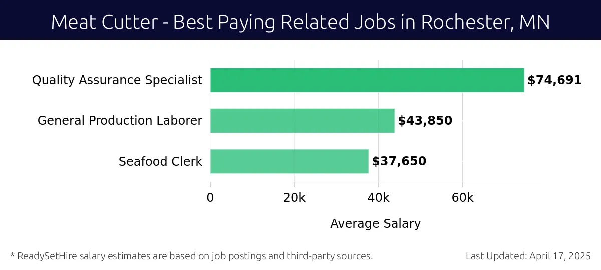 Graph displaying best paying related job salaries for Meat Cutter jobs near Rochester, MN, highlighting Quality Assurance Specialist with the highest at $74,691 and Seafood Clerk with the lowest at $37,650.