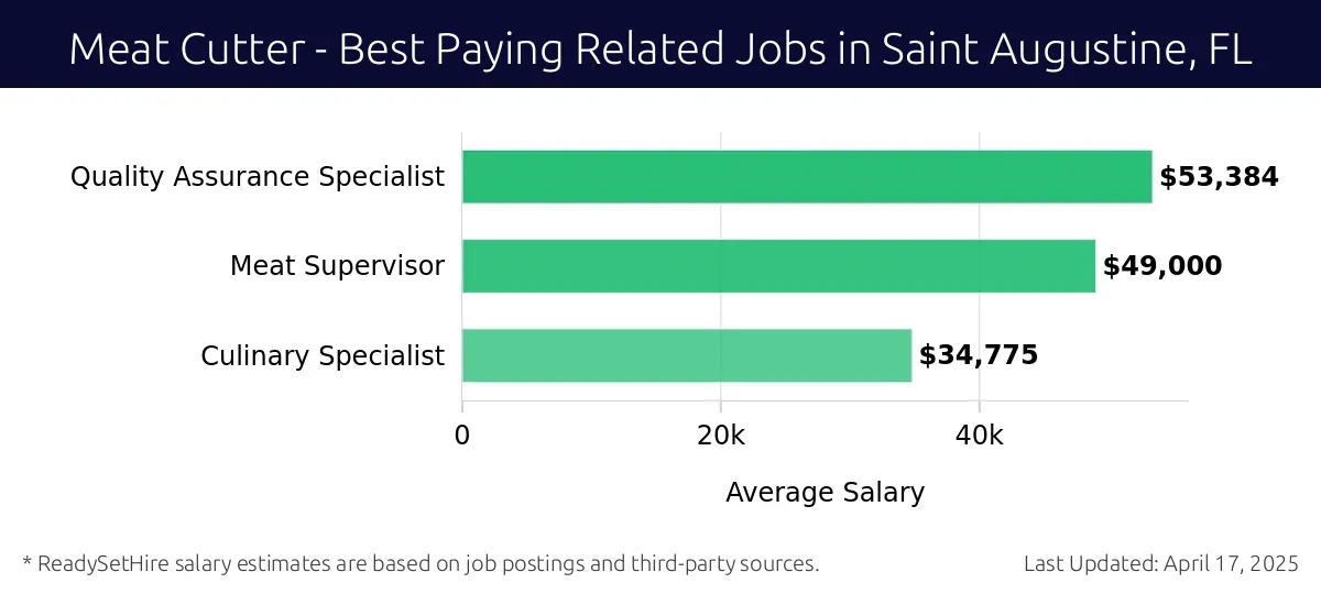 Graph displaying best paying related job salaries for Meat Cutter jobs near Saint Augustine, FL, highlighting Quality Assurance Specialist with the highest at $53,384 and Culinary Specialist with the lowest at $34,775.