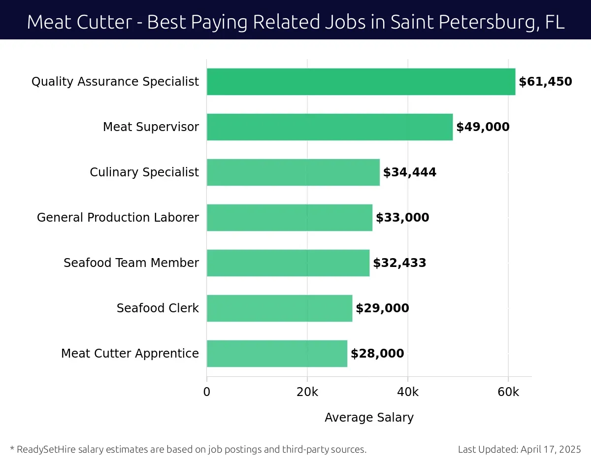 Graph displaying best paying related job salaries for Meat Cutter jobs near Saint Petersburg, FL, highlighting Quality Assurance Specialist with the highest at $61,450 and Meat Cutter Apprentice with the lowest at $28,000.