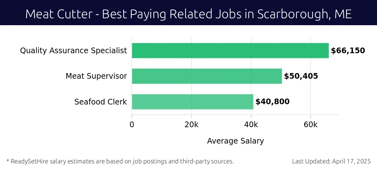 Graph displaying best paying related job salaries for Meat Cutter jobs near Scarborough, ME, highlighting Quality Assurance Specialist with the highest at $66,150 and Seafood Clerk with the lowest at $40,800.